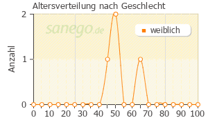 Graph: Altersverteilung bei Depo-Clinovir nach Geschlecht
