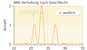 Graph: BMI-Verteilung bei Depo-Clinovir nach Geschlecht