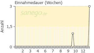 Depo-Clinovir: Erfahrungen & Nebenwirkungen | sanego