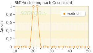 Graph: BMI-Verteilung bei Depot-Provera nach Geschlecht