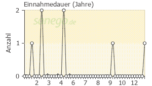 Graph: Einnahmedauer von Depot-Provera