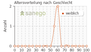 Graph: Altersverteilung bei Depyrrol Plus nach Geschlecht