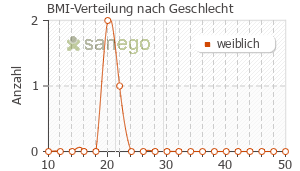 Graph: BMI-Verteilung bei Depyrrol Plus nach Geschlecht