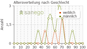 Graph: Altersverteilung bei Dermatin nach Geschlecht