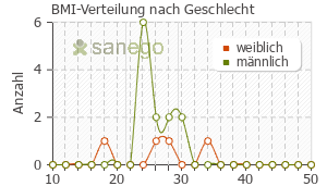 Graph: BMI-Verteilung bei Dermatin nach Geschlecht