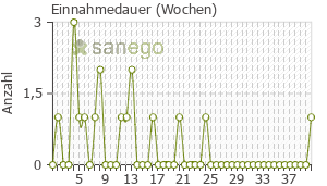 Graph: Einnahmedauer von Dermatin