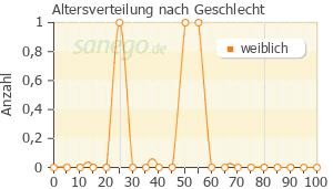 Graph: Altersverteilung bei Desloratadine Actavis nach Geschlecht