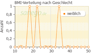 Graph: BMI-Verteilung bei Desloratadine Actavis nach Geschlecht