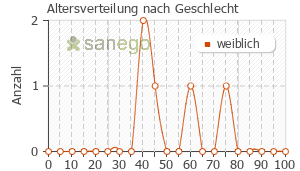 Graph: Altersverteilung bei Desloratadine ratiopharm nach Geschlecht