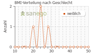 Graph: BMI-Verteilung bei Desloratadine ratiopharm nach Geschlecht