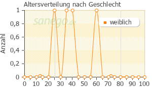 Graph: Altersverteilung bei Desmin nach Geschlecht