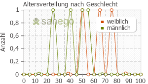 Graph: Altersverteilung bei Desmopressin nach Geschlecht