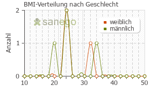 Graph: BMI-Verteilung bei Desmopressin nach Geschlecht