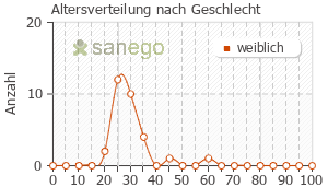 Graph: Altersverteilung bei Desofemine nach Geschlecht