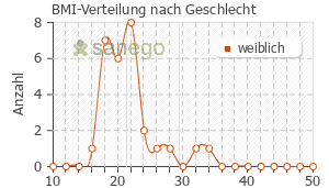 Graph: BMI-Verteilung bei Desofemine nach Geschlecht