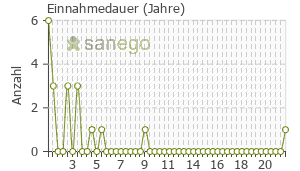 Graph: Einnahmedauer von Desofemine