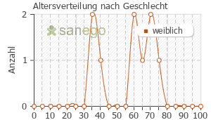 Graph: Altersverteilung bei Detrusitol nach Geschlecht