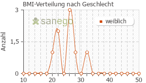 Graph: BMI-Verteilung bei Detrusitol nach Geschlecht