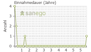 Graph: Einnahmedauer von Detrusitol
