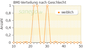 Graph: BMI-Verteilung bei Dexa-Biofenicol nach Geschlecht