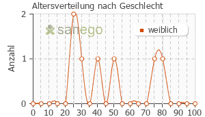 Graph: Altersverteilung bei Dexa EDO nach Geschlecht