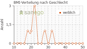 Graph: BMI-Verteilung bei Dexa EDO nach Geschlecht