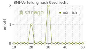 Graph: BMI-Verteilung bei Dia-orthim nach Geschlecht