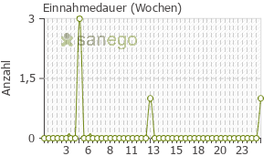 Graph: Einnahmedauer von Dia-orthim