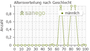Graph: Altersverteilung bei Diabgymna nach Geschlecht