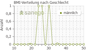 Graph: BMI-Verteilung bei Diabgymna nach Geschlecht