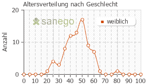 Graph: Altersverteilung bei Diane nach Geschlecht