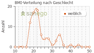 Graph: BMI-Verteilung bei Diane nach Geschlecht