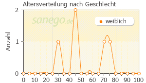 Graph: Altersverteilung bei Diclo-Divido nach Geschlecht