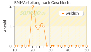 Graph: BMI-Verteilung bei Diclo-Divido nach Geschlecht