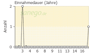 Graph: Einnahmedauer von Diclo-Divido