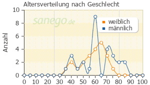 Graph: Altersverteilung bei Diclo nach Geschlecht