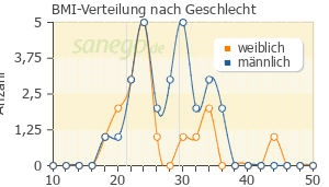 Graph: BMI-Verteilung bei Diclo nach Geschlecht