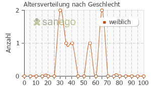 Graph: Altersverteilung bei Diclo dispers nach Geschlecht