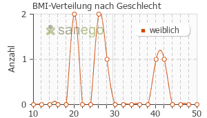 Graph: BMI-Verteilung bei Diclo dispers nach Geschlecht