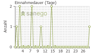 Graph: Einnahmedauer von Diclo dispers