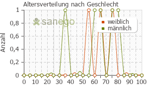 Graph: Altersverteilung bei Diclobene nach Geschlecht
