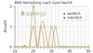 Graph: BMI-Verteilung bei Diclobene nach Geschlecht