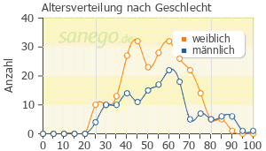 Graph: Altersverteilung bei Diclofenac nach Geschlecht