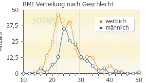 Graph: BMI-Verteilung bei Diclofenac nach Geschlecht