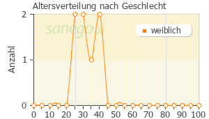 Graph: Altersverteilung bei Differin nach Geschlecht