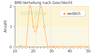 Graph: BMI-Verteilung bei Differin nach Geschlecht