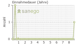 Graph: Einnahmedauer von Dihytamin N