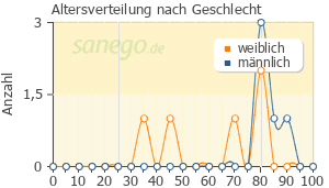 Graph: Altersverteilung bei Dilatrend nach Geschlecht