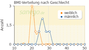 Graph: BMI-Verteilung bei Dilatrend nach Geschlecht
