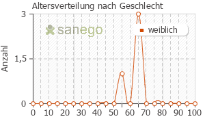 Graph: Altersverteilung bei Dimethylsulfoxid-Salbe nach Geschlecht